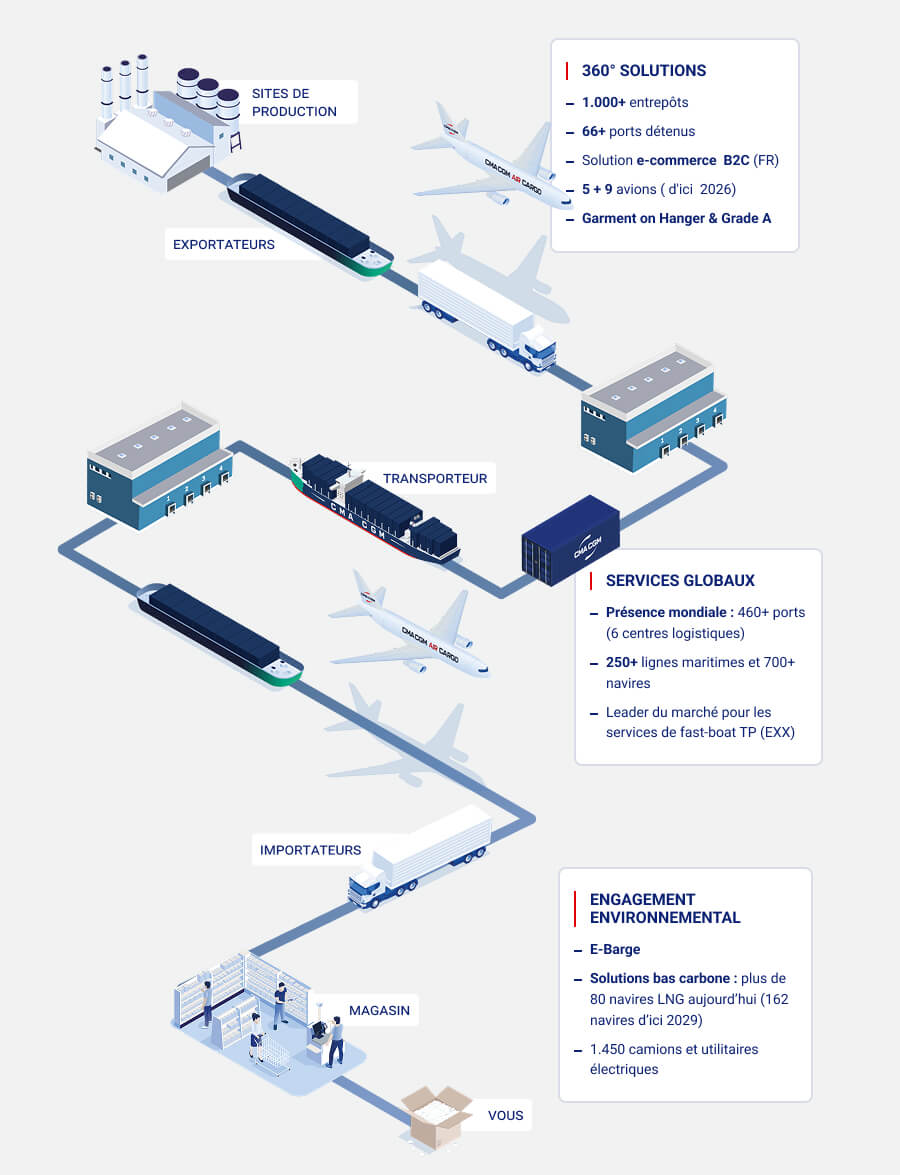 Fashion Lifestyle - Customer Journey